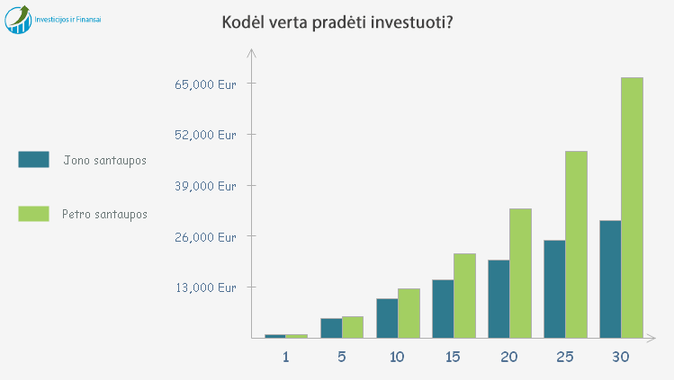 Kaip ir Kur Investuoti Pinigus Lietuvoje? 8 Idėjos 2022 m.