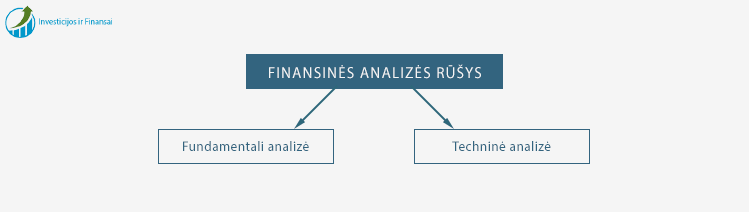 Finansinės analizės rušys: Fundamentali analizė ir Techninė analizė.