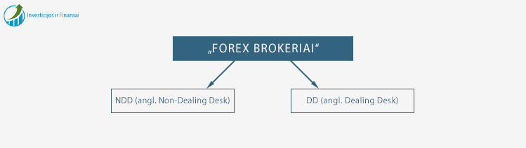 „Forex“ brokeriai yra skirstomi į du tipus:  NDD (angl. Non-Dealing Desk) ir DD (angl. Dealing Desk).