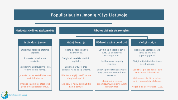 Populiariausios įmonių rūšys Lietuvoje, kurias pasirenka verslininkai kaip verslo organizavimo formas.