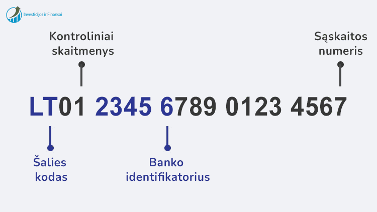 IBAN kodo struktūrą reglamentuoja tarptautinis ISO 13616 standartas. IBAN kodas yra sudarytas tokiu būdu, kad perteiktų svarbią informaciją apie banko sąskaitą.